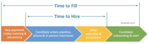 Time-to-Hire & Time-to-Fill